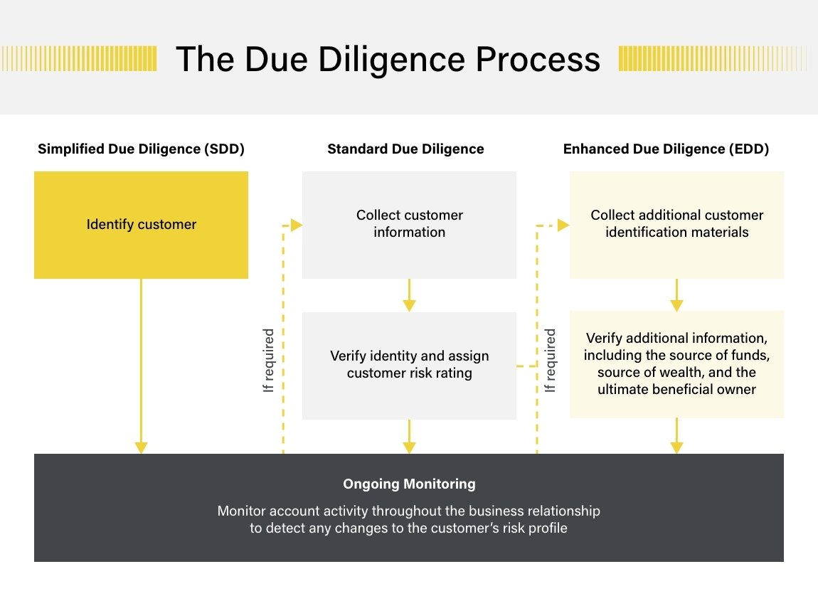 Customer Due Diligence Checklist