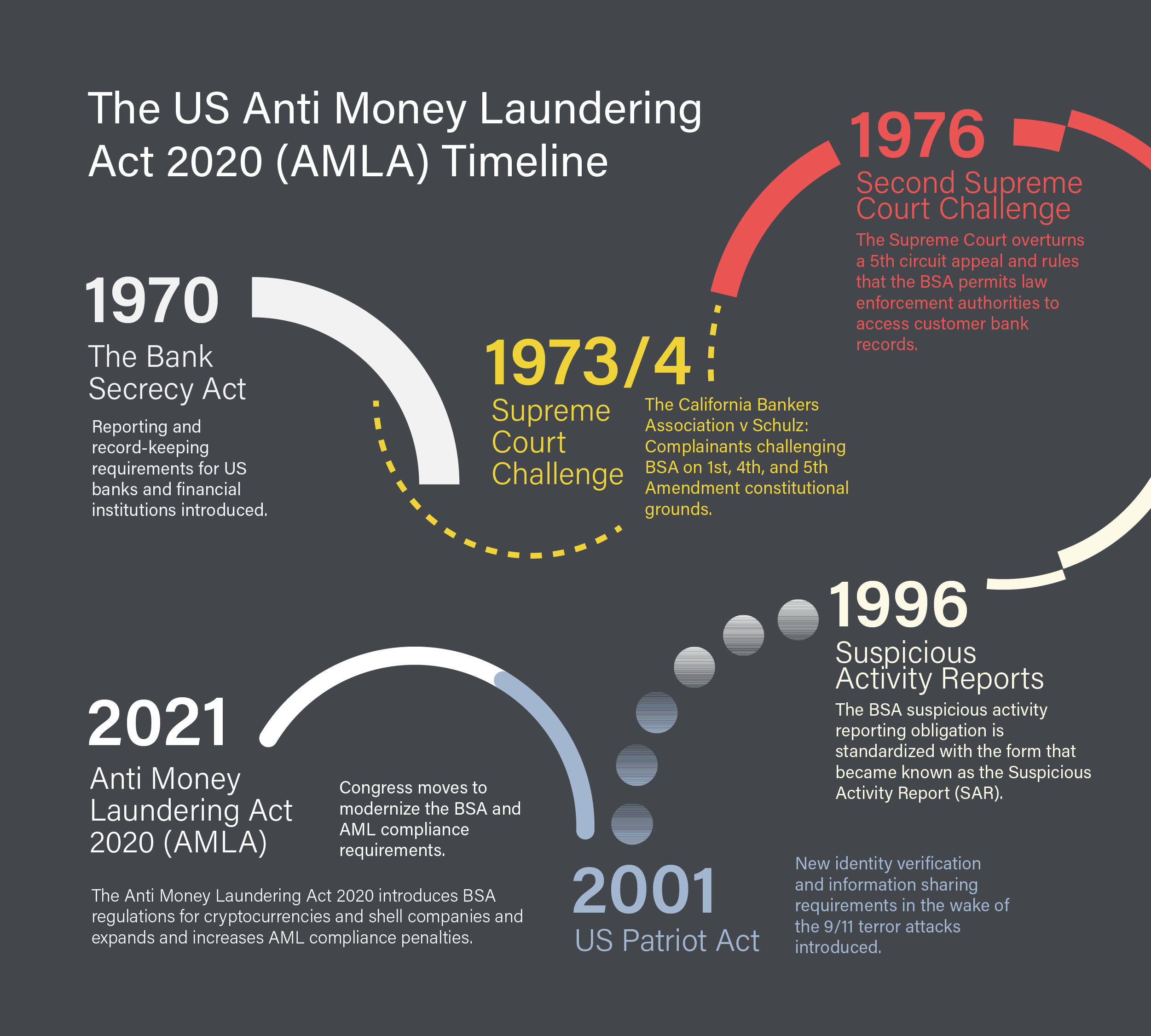 AMLA timeline