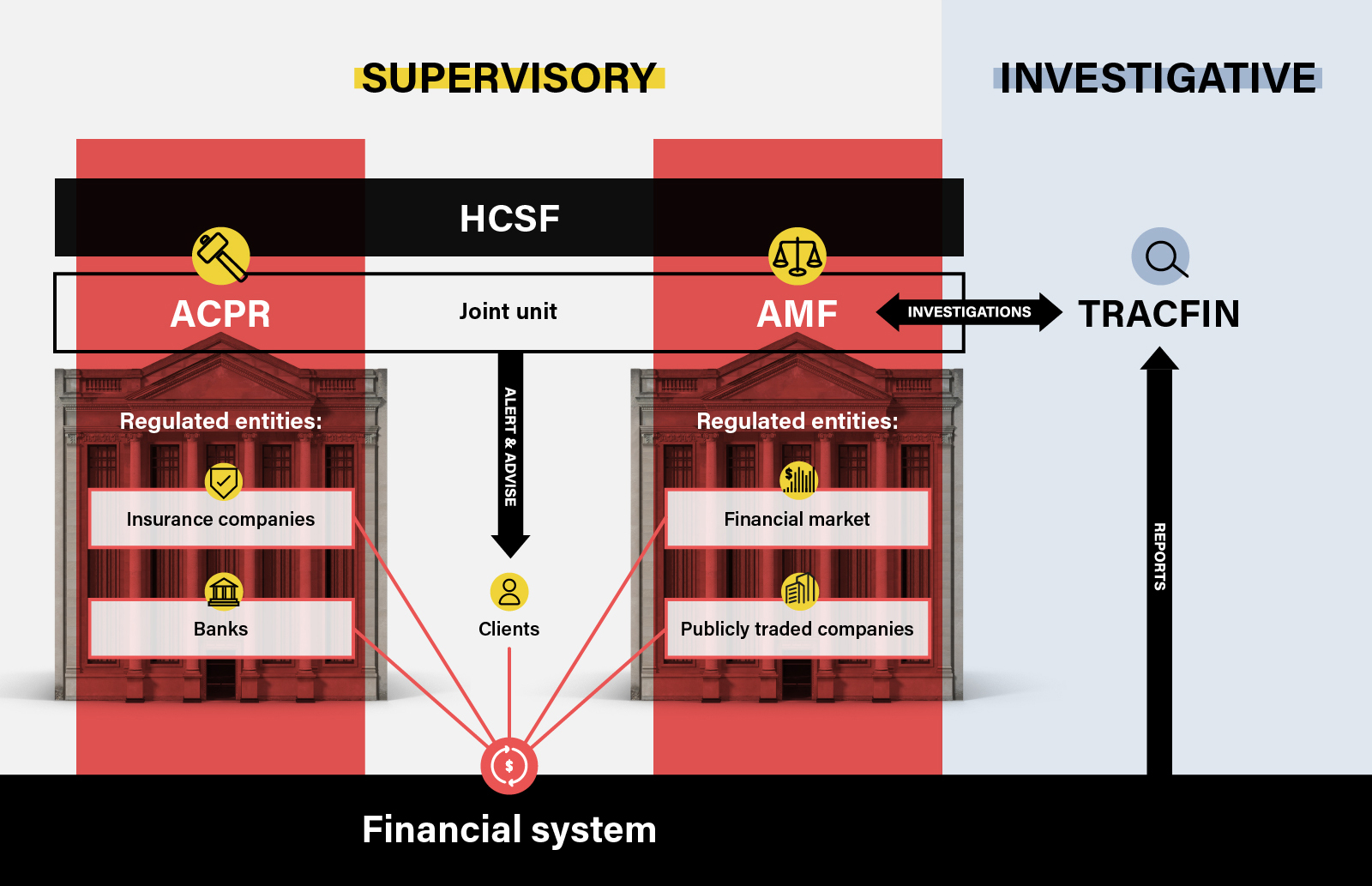 AMF, TRACFIN, and ACPR: How Do They Collaborate?