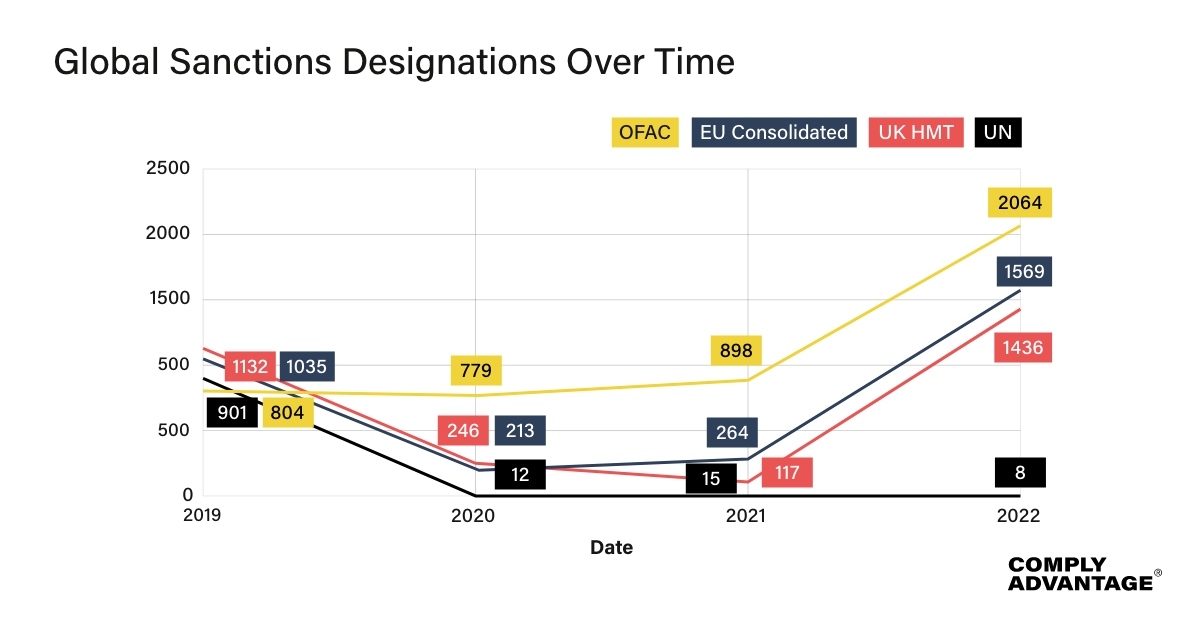 Sanctions Over Time