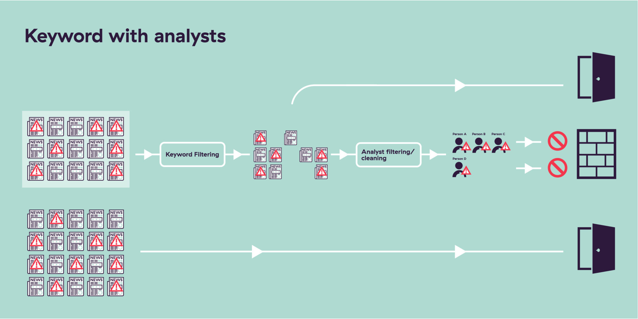 keyword filtering with analysts