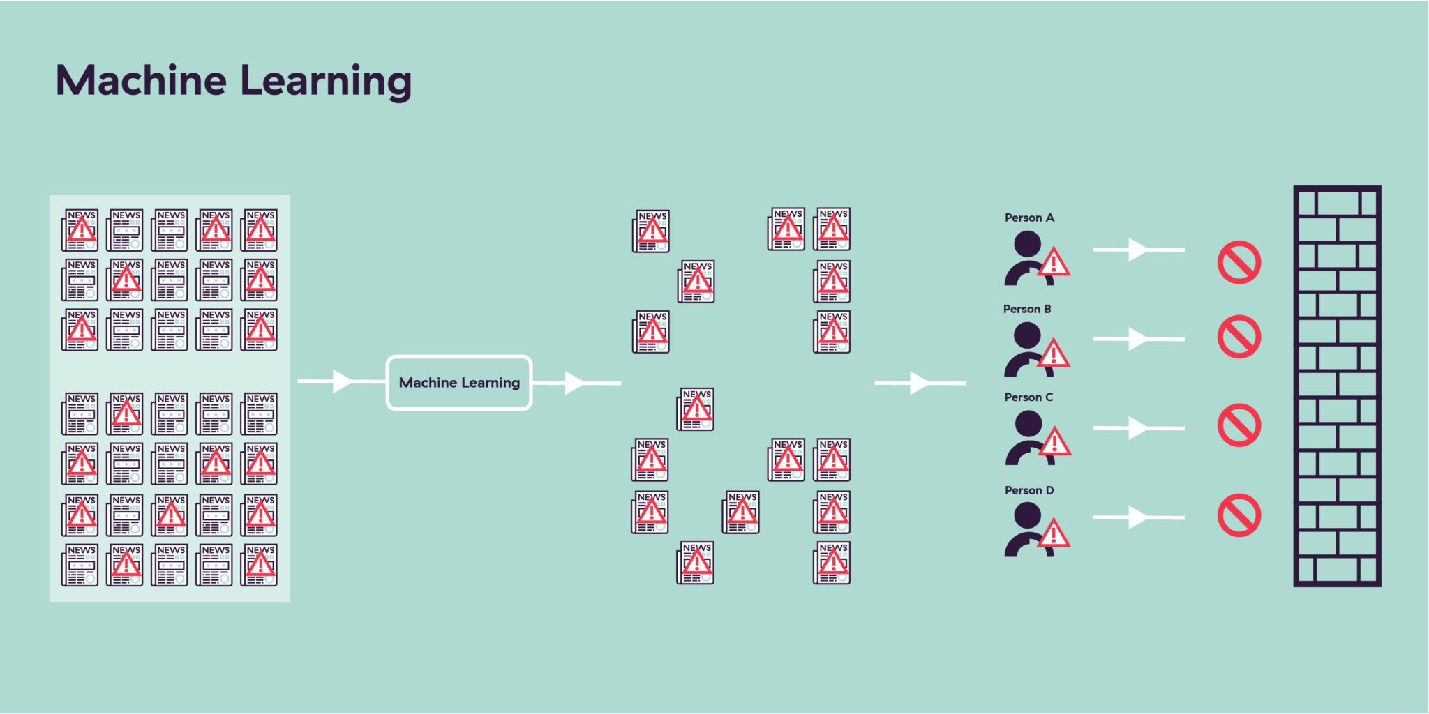 data collection with machine learning