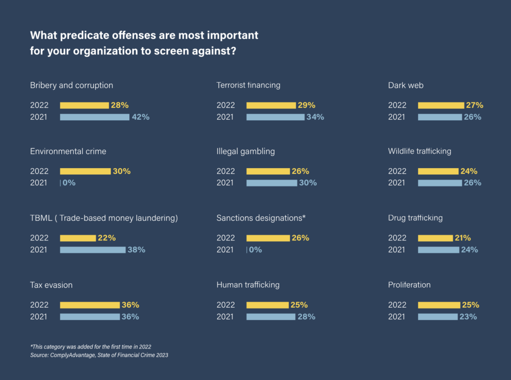 What predicate offences are most important for your organization to screen against?