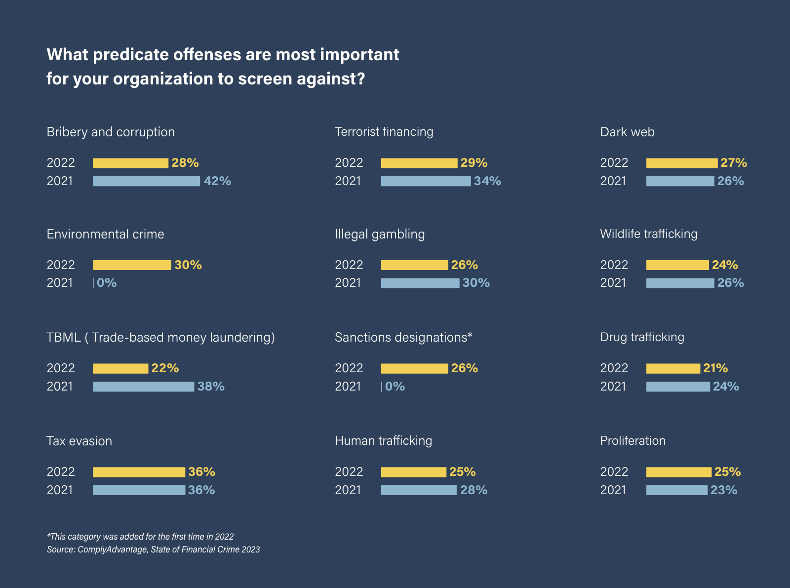 Survey results: What predicate offences are most important for your organization to screen against?